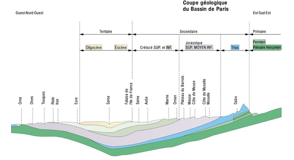 Cross-section Paris-Basin