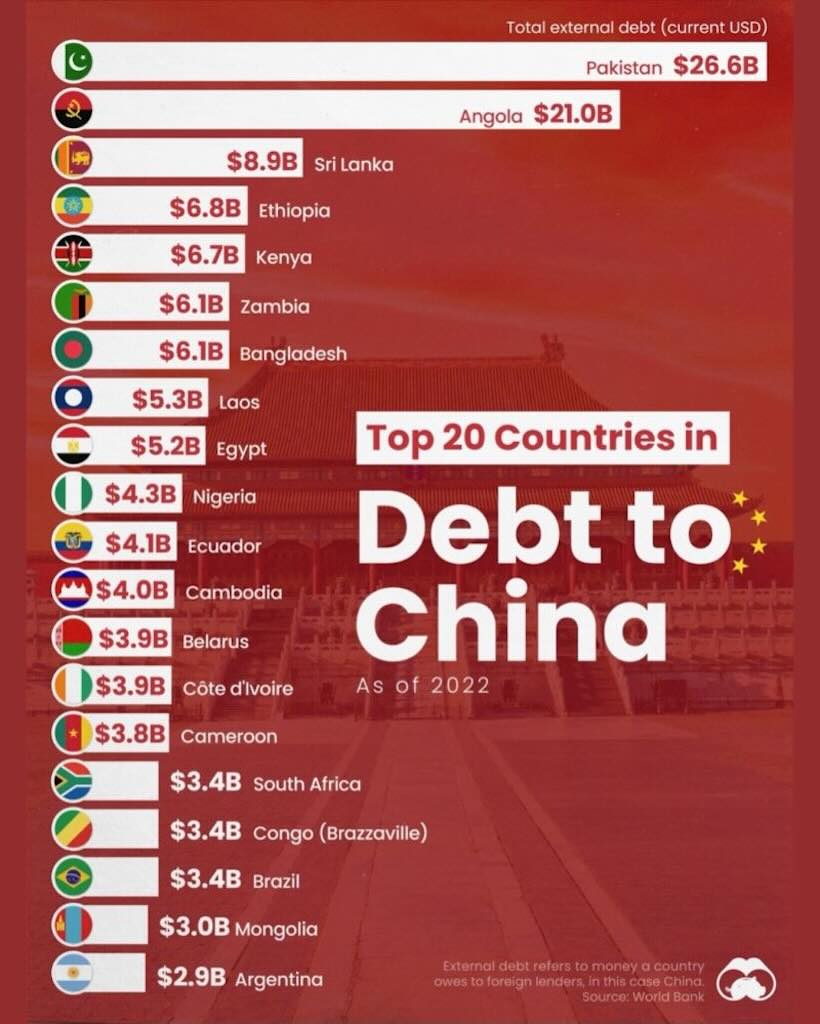 in-debt-to-china