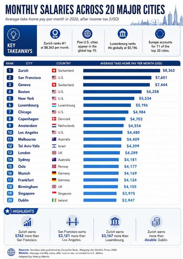 Monthly Salaries Across 20 Major Cities
