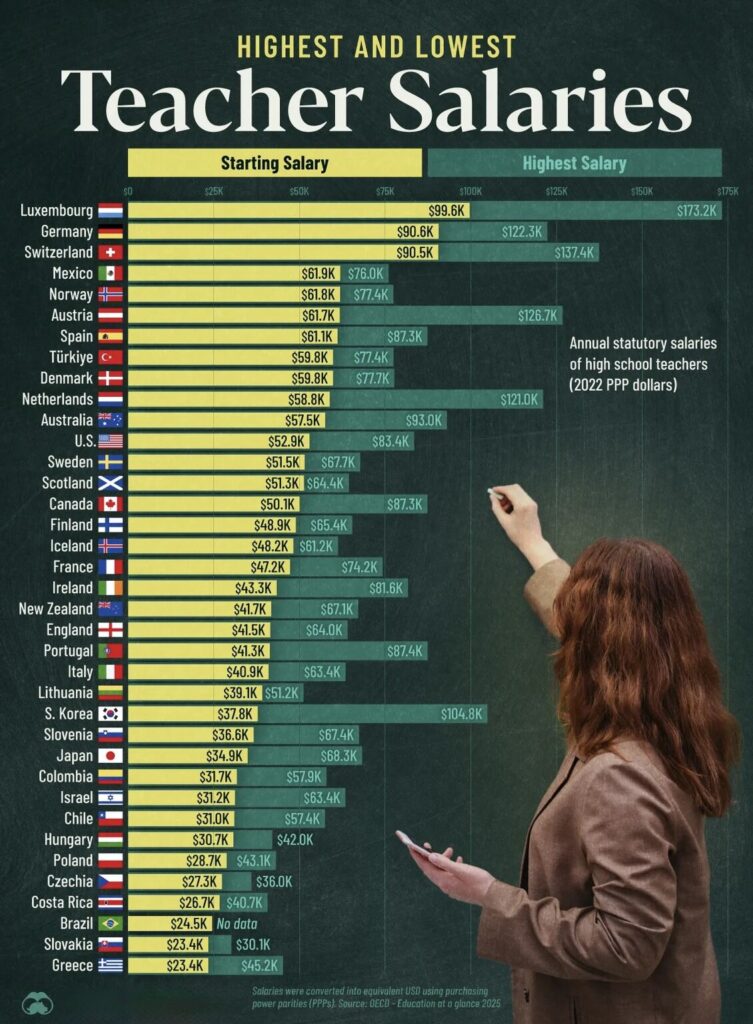 Teacher Salaries