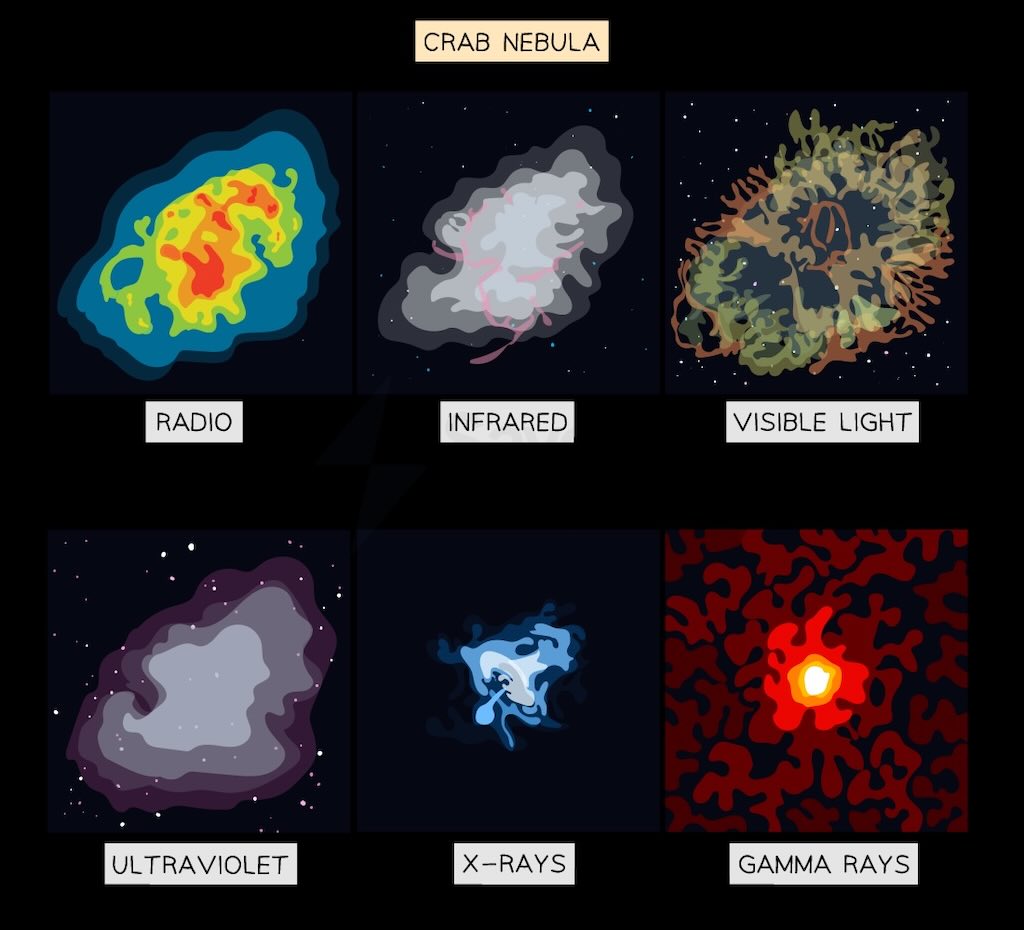 crab-nebula-in-different-wavelengths