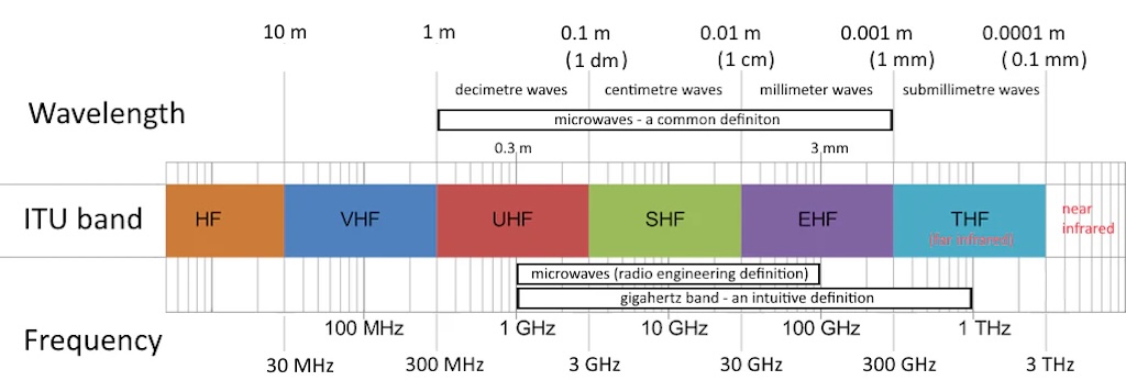 itu-radio-bands