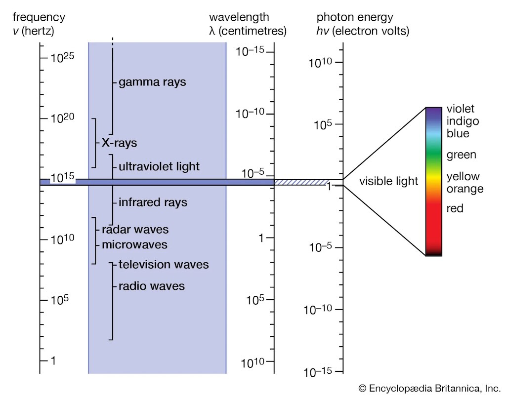 position-light-electromagnetic-spectrum
