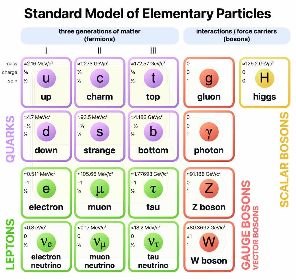 standard-model