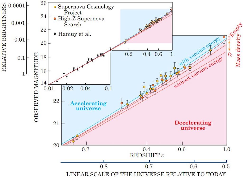 observed-magnitude-versus-redshift