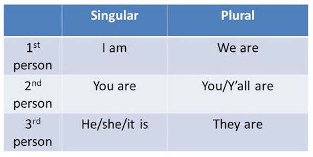 Conjugation of 'to be'