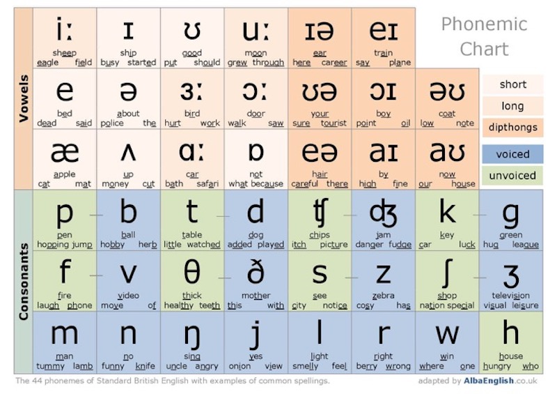 Phonemic Chart