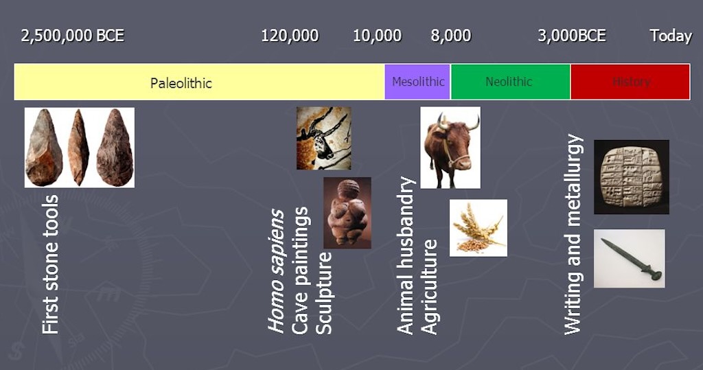 Prehistory-History Timeline