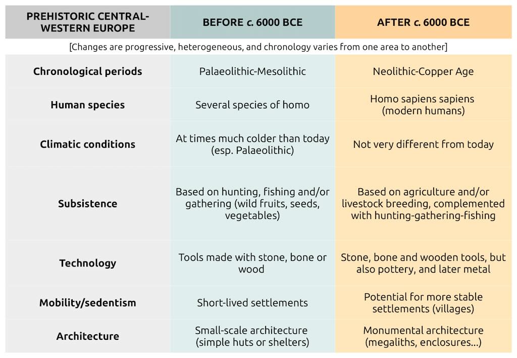 Main differences between Palaeolithic-Mesolithic and Neolithic-Copper Age