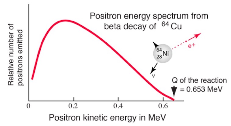 Beta Decay