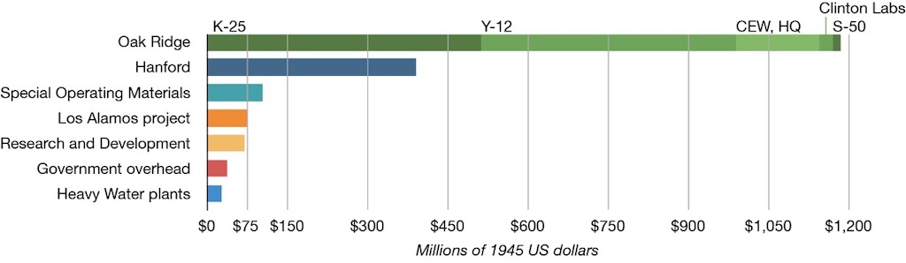 Manhattan Costs