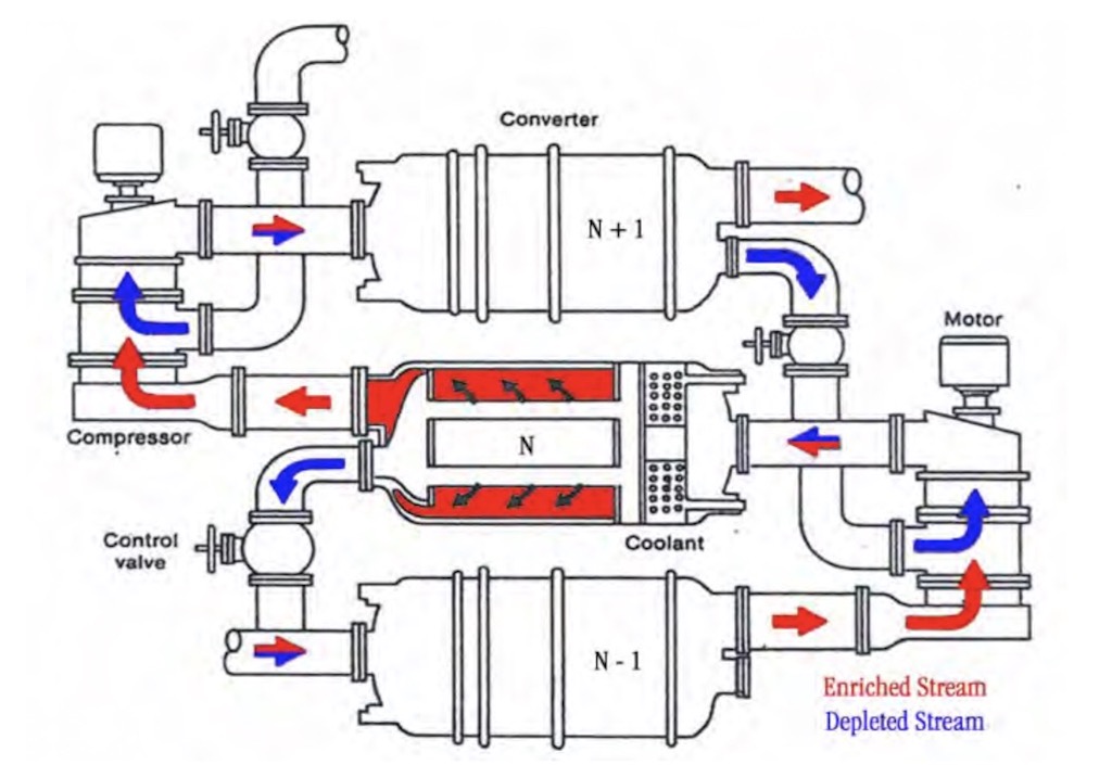 Cascade stages