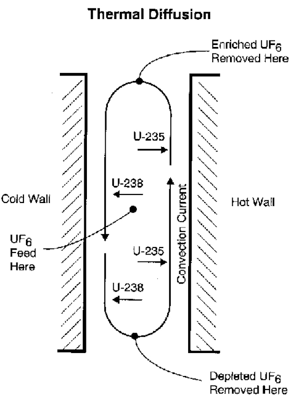 Thermal diffusion