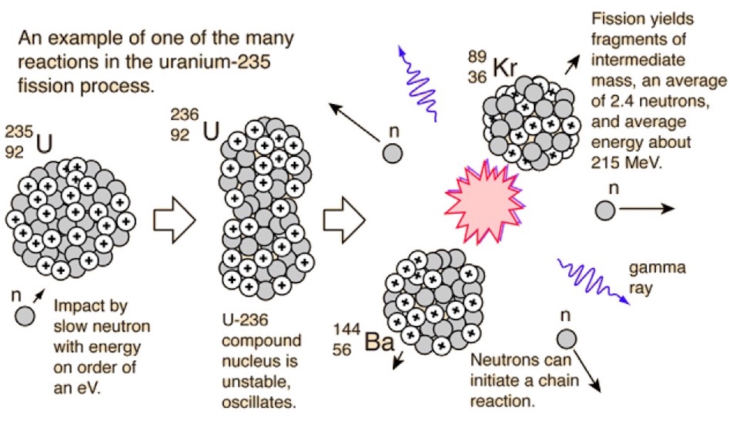 Chain reaction Uranium-235