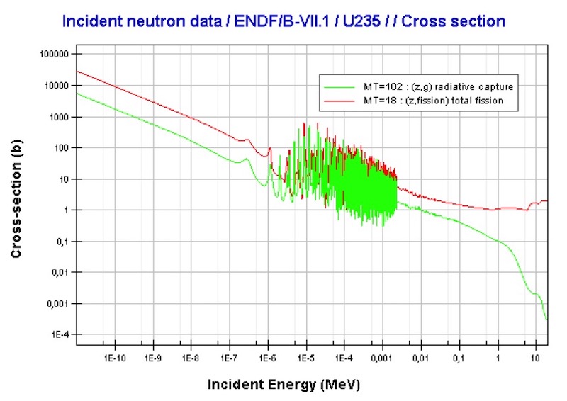 Cross-sections for Uranium-235