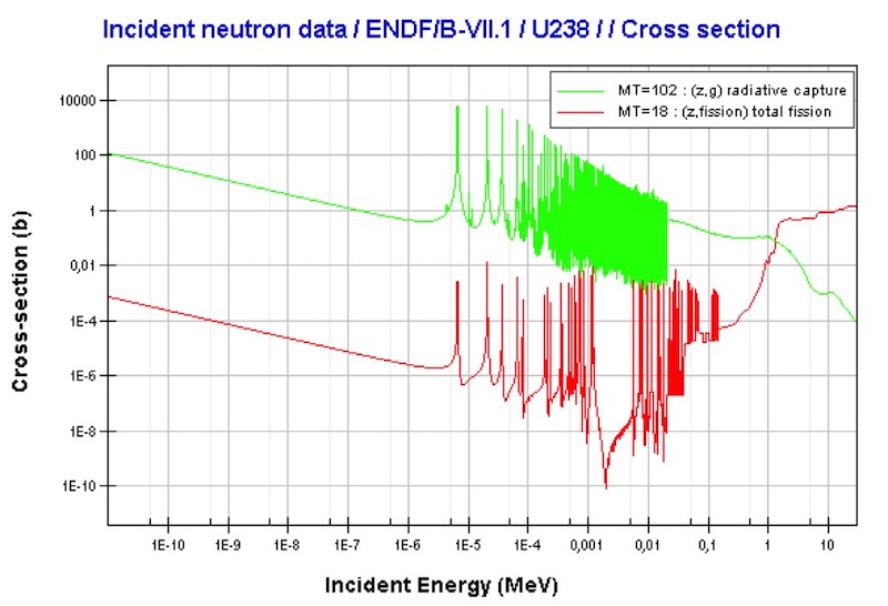 Cross-sections for Uranium-238