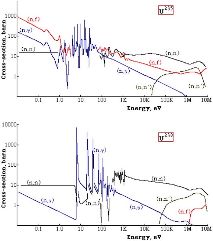 Fission cross-sections