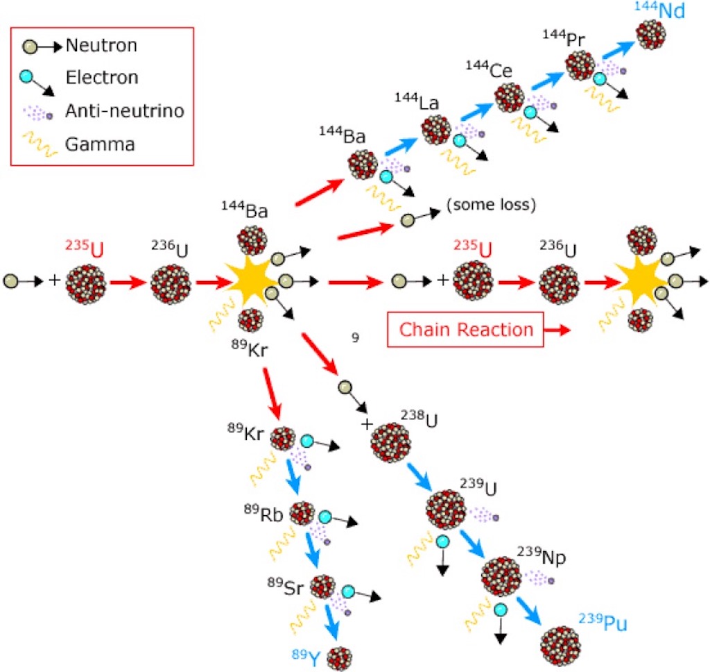 Fission process