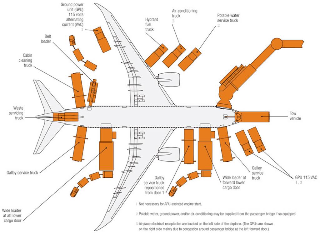 A320 typical layout on apron